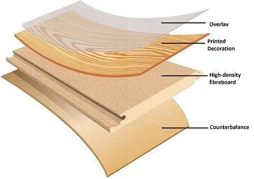 Structure of Laminate Layers